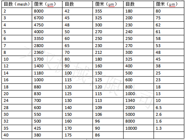 試驗(yàn)篩目數(shù)與孔徑換算